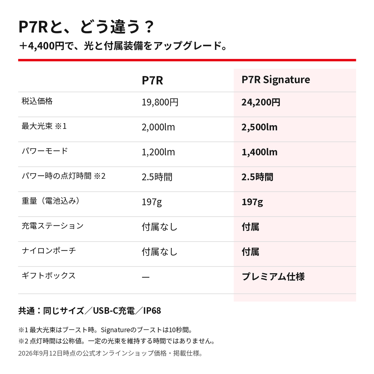 P7RとP7R Signature比較表。税込差額4400円で最大光束と付属装備が変わります。両モデル197g。